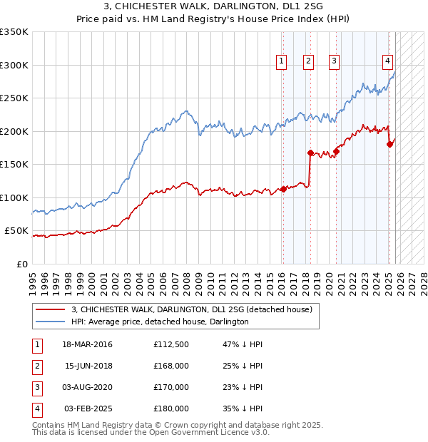 3, CHICHESTER WALK, DARLINGTON, DL1 2SG: Price paid vs HM Land Registry's House Price Index