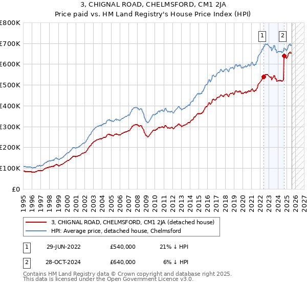 3, CHIGNAL ROAD, CHELMSFORD, CM1 2JA: Price paid vs HM Land Registry's House Price Index