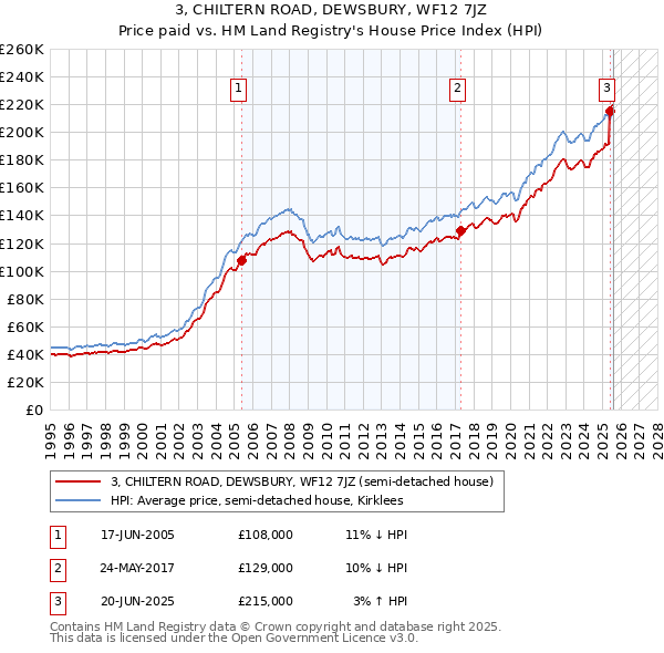 3, CHILTERN ROAD, DEWSBURY, WF12 7JZ: Price paid vs HM Land Registry's House Price Index