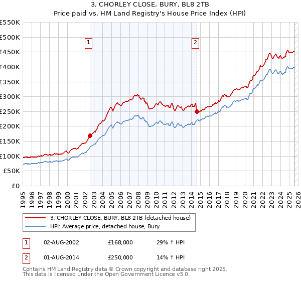 3, CHORLEY CLOSE, BURY, BL8 2TB: Price paid vs HM Land Registry's House Price Index