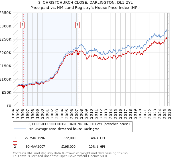 3, CHRISTCHURCH CLOSE, DARLINGTON, DL1 2YL: Price paid vs HM Land Registry's House Price Index
