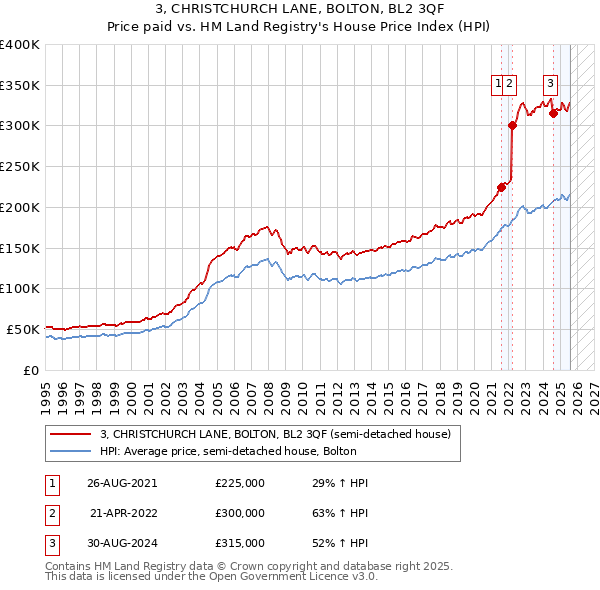 3, CHRISTCHURCH LANE, BOLTON, BL2 3QF: Price paid vs HM Land Registry's House Price Index