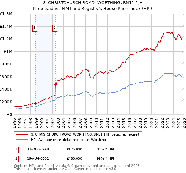 3, CHRISTCHURCH ROAD, WORTHING, BN11 1JH: Price paid vs HM Land Registry's House Price Index