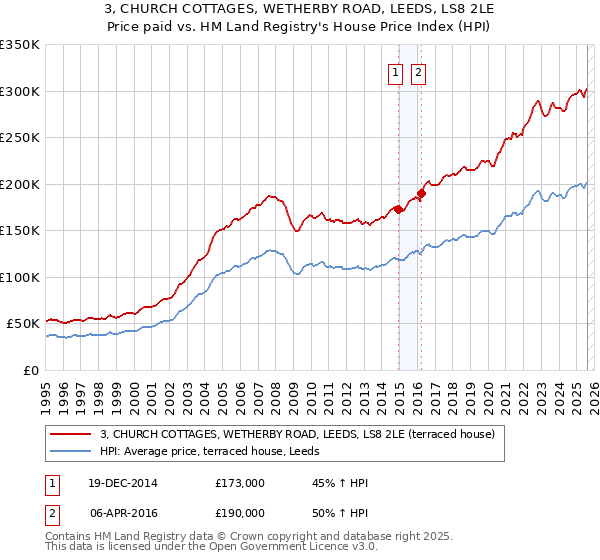 3, CHURCH COTTAGES, WETHERBY ROAD, LEEDS, LS8 2LE: Price paid vs HM Land Registry's House Price Index