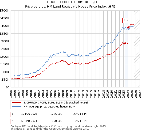 3, CHURCH CROFT, BURY, BL9 8JD: Price paid vs HM Land Registry's House Price Index