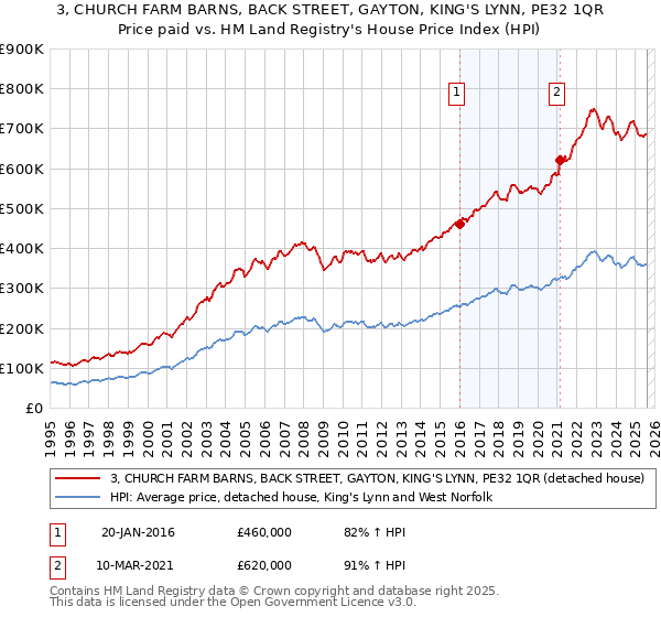 3, CHURCH FARM BARNS, BACK STREET, GAYTON, KING'S LYNN, PE32 1QR: Price paid vs HM Land Registry's House Price Index