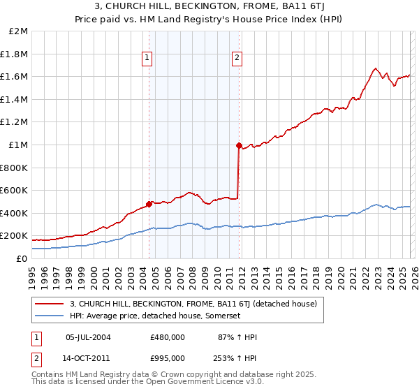 3, CHURCH HILL, BECKINGTON, FROME, BA11 6TJ: Price paid vs HM Land Registry's House Price Index