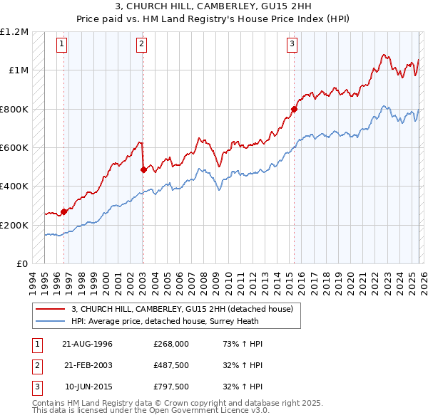 3, CHURCH HILL, CAMBERLEY, GU15 2HH: Price paid vs HM Land Registry's House Price Index