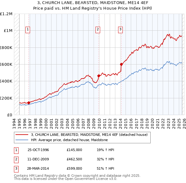 3, CHURCH LANE, BEARSTED, MAIDSTONE, ME14 4EF: Price paid vs HM Land Registry's House Price Index