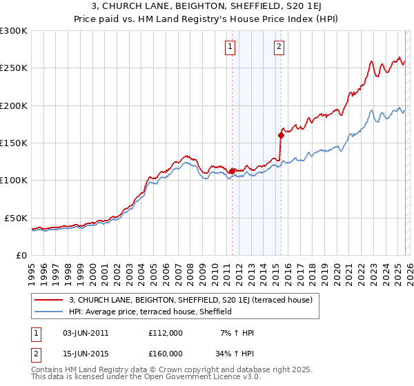 3, CHURCH LANE, BEIGHTON, SHEFFIELD, S20 1EJ: Price paid vs HM Land Registry's House Price Index