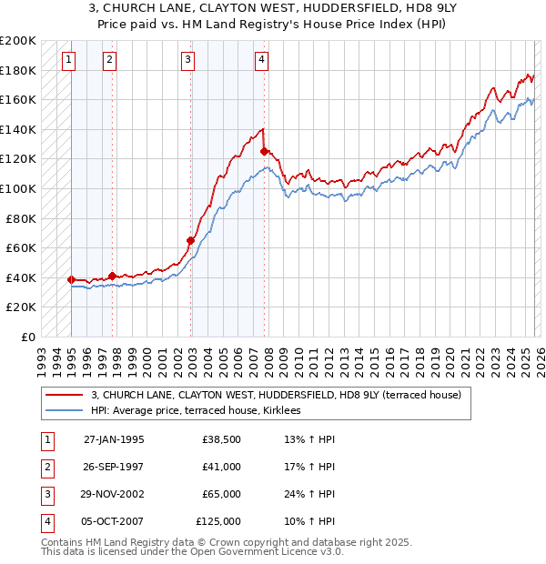 3, CHURCH LANE, CLAYTON WEST, HUDDERSFIELD, HD8 9LY: Price paid vs HM Land Registry's House Price Index