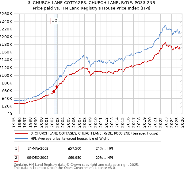 3, CHURCH LANE COTTAGES, CHURCH LANE, RYDE, PO33 2NB: Price paid vs HM Land Registry's House Price Index