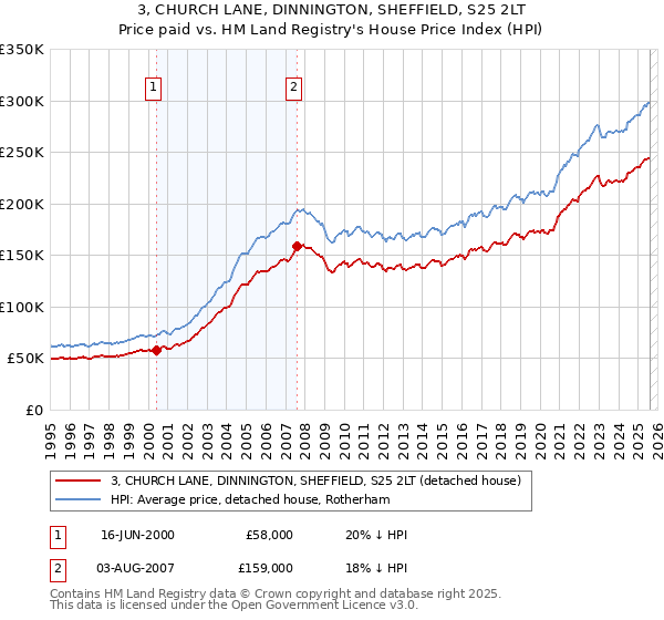 3, CHURCH LANE, DINNINGTON, SHEFFIELD, S25 2LT: Price paid vs HM Land Registry's House Price Index