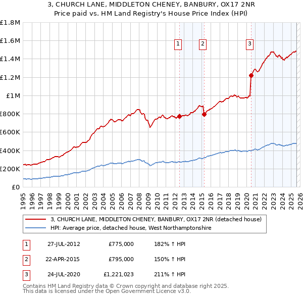 3, CHURCH LANE, MIDDLETON CHENEY, BANBURY, OX17 2NR: Price paid vs HM Land Registry's House Price Index