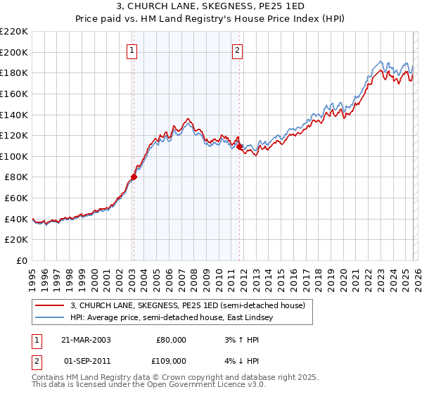 3, CHURCH LANE, SKEGNESS, PE25 1ED: Price paid vs HM Land Registry's House Price Index