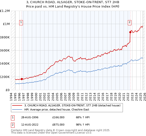3, CHURCH ROAD, ALSAGER, STOKE-ON-TRENT, ST7 2HB: Price paid vs HM Land Registry's House Price Index