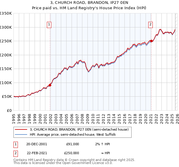 3, CHURCH ROAD, BRANDON, IP27 0EN: Price paid vs HM Land Registry's House Price Index