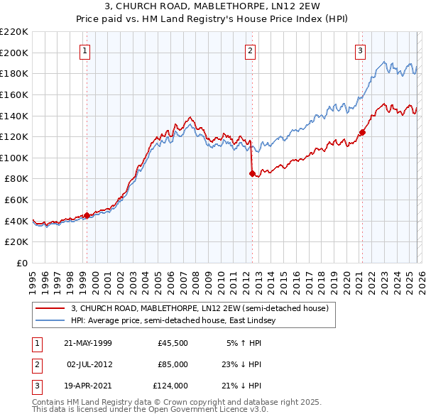 3, CHURCH ROAD, MABLETHORPE, LN12 2EW: Price paid vs HM Land Registry's House Price Index