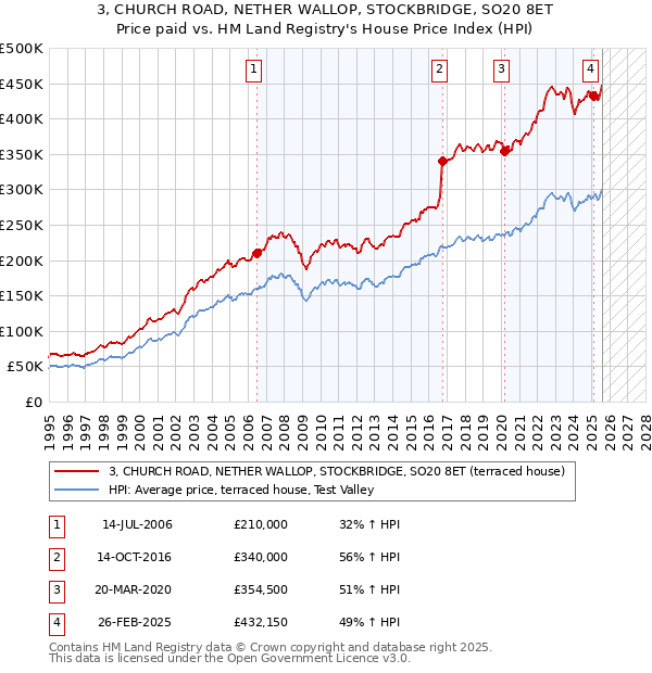 3, CHURCH ROAD, NETHER WALLOP, STOCKBRIDGE, SO20 8ET: Price paid vs HM Land Registry's House Price Index