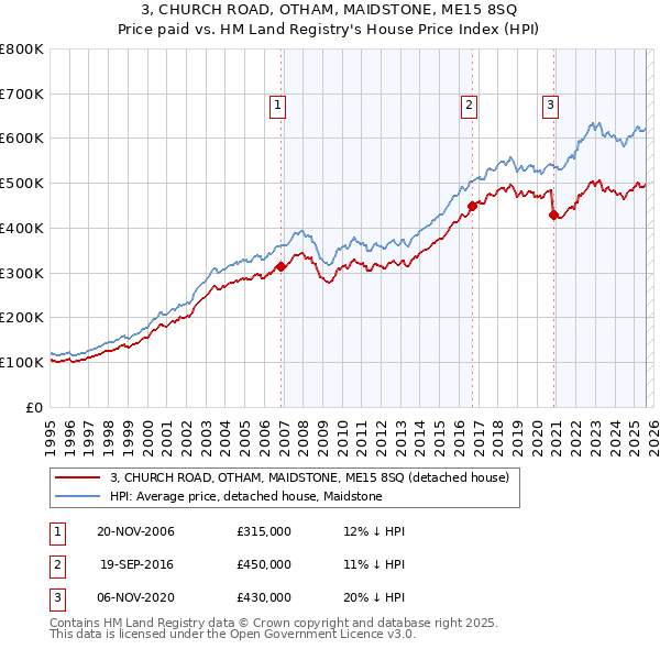3, CHURCH ROAD, OTHAM, MAIDSTONE, ME15 8SQ: Price paid vs HM Land Registry's House Price Index
