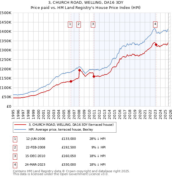3, CHURCH ROAD, WELLING, DA16 3DY: Price paid vs HM Land Registry's House Price Index