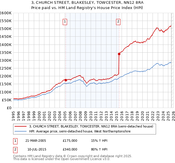 3, CHURCH STREET, BLAKESLEY, TOWCESTER, NN12 8RA: Price paid vs HM Land Registry's House Price Index