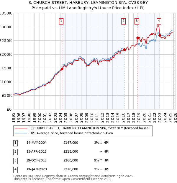 3, CHURCH STREET, HARBURY, LEAMINGTON SPA, CV33 9EY: Price paid vs HM Land Registry's House Price Index