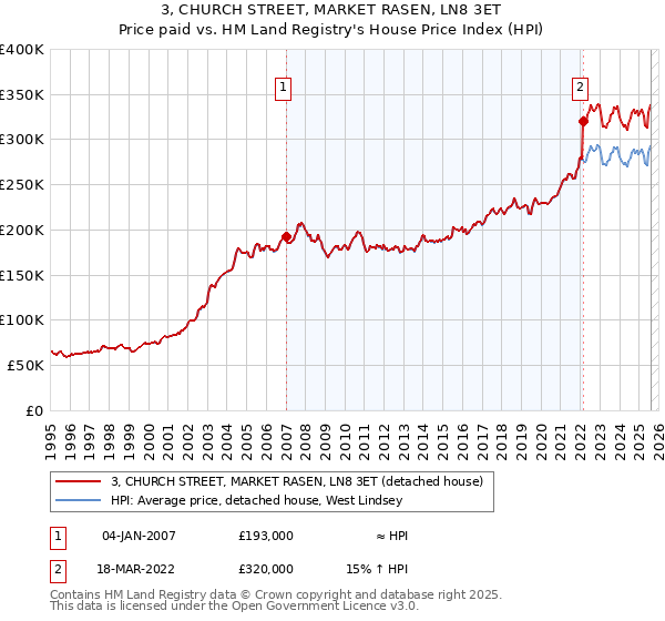 3, CHURCH STREET, MARKET RASEN, LN8 3ET: Price paid vs HM Land Registry's House Price Index