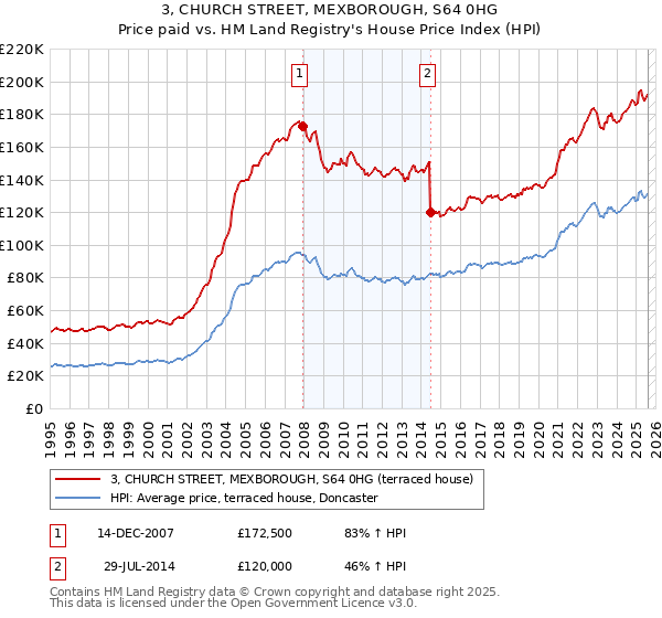 3, CHURCH STREET, MEXBOROUGH, S64 0HG: Price paid vs HM Land Registry's House Price Index