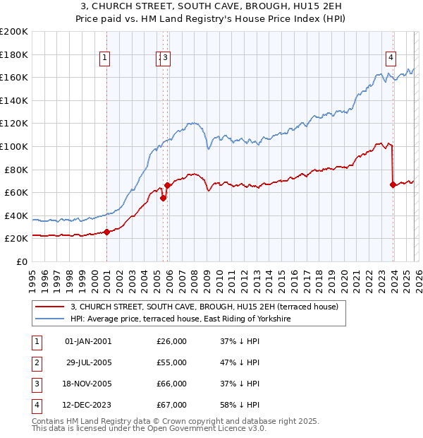 3, CHURCH STREET, SOUTH CAVE, BROUGH, HU15 2EH: Price paid vs HM Land Registry's House Price Index