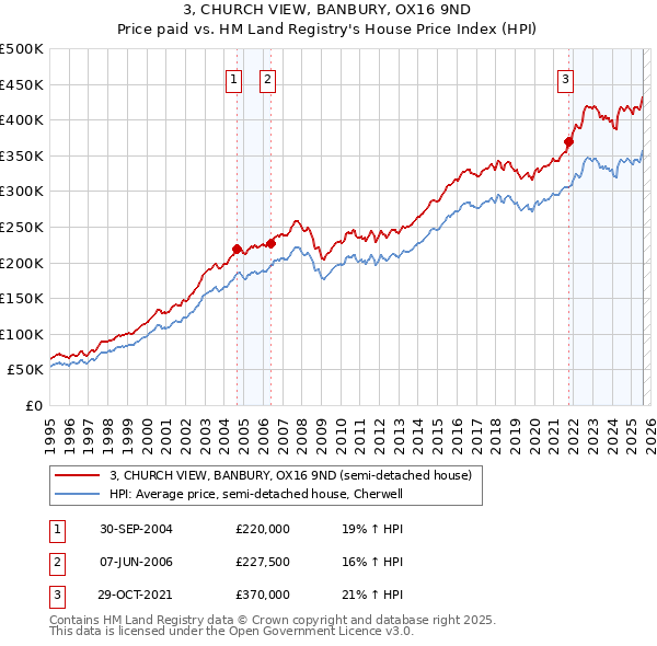 3, CHURCH VIEW, BANBURY, OX16 9ND: Price paid vs HM Land Registry's House Price Index