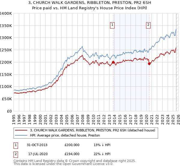 3, CHURCH WALK GARDENS, RIBBLETON, PRESTON, PR2 6SH: Price paid vs HM Land Registry's House Price Index
