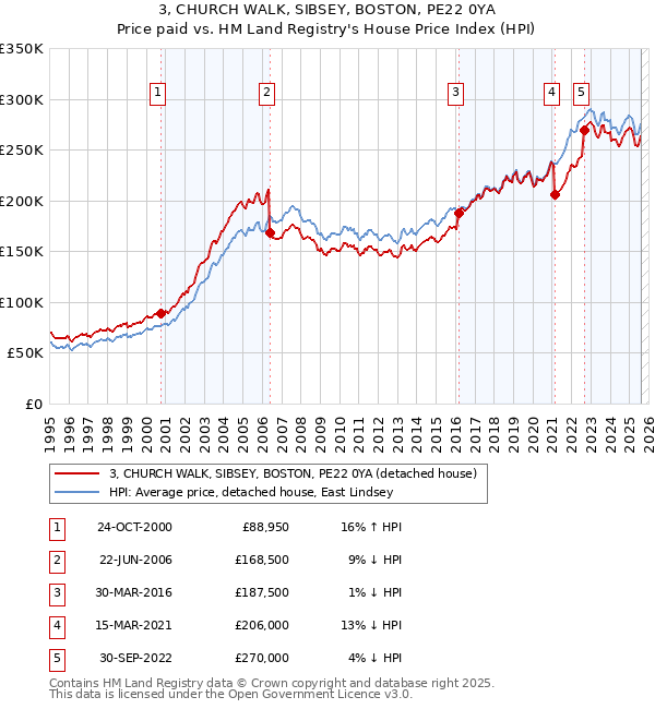 3, CHURCH WALK, SIBSEY, BOSTON, PE22 0YA: Price paid vs HM Land Registry's House Price Index