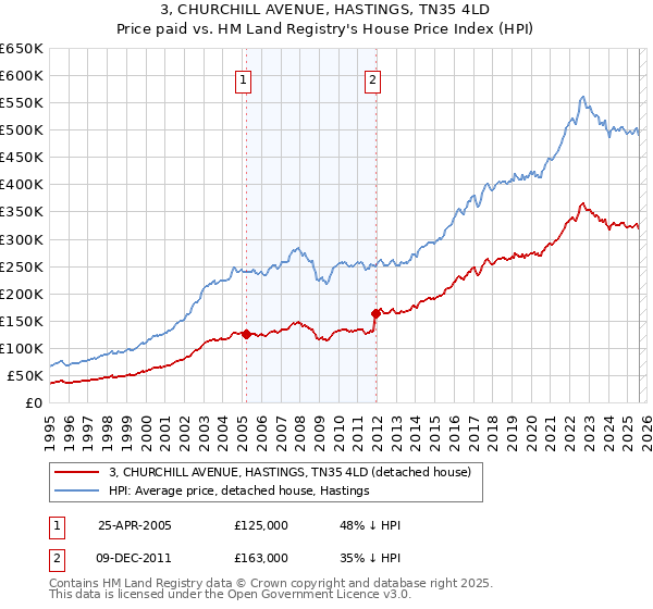 3, CHURCHILL AVENUE, HASTINGS, TN35 4LD: Price paid vs HM Land Registry's House Price Index