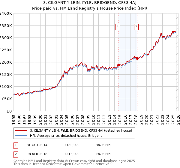 3, CILGANT Y LEIN, PYLE, BRIDGEND, CF33 4AJ: Price paid vs HM Land Registry's House Price Index