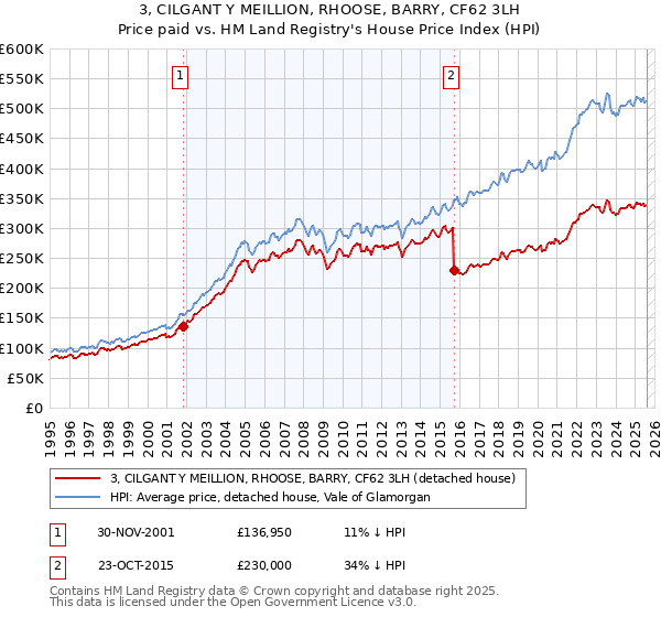 3, CILGANT Y MEILLION, RHOOSE, BARRY, CF62 3LH: Price paid vs HM Land Registry's House Price Index