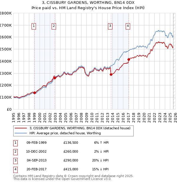 3, CISSBURY GARDENS, WORTHING, BN14 0DX: Price paid vs HM Land Registry's House Price Index