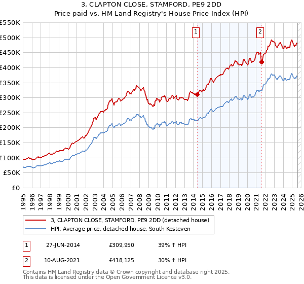 3, CLAPTON CLOSE, STAMFORD, PE9 2DD: Price paid vs HM Land Registry's House Price Index