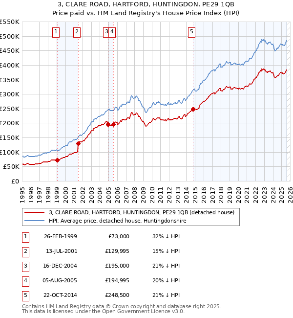3, CLARE ROAD, HARTFORD, HUNTINGDON, PE29 1QB: Price paid vs HM Land Registry's House Price Index