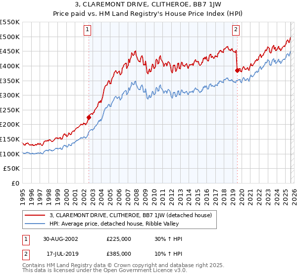 3, CLAREMONT DRIVE, CLITHEROE, BB7 1JW: Price paid vs HM Land Registry's House Price Index