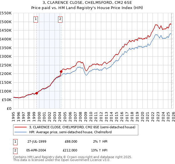 3, CLARENCE CLOSE, CHELMSFORD, CM2 6SE: Price paid vs HM Land Registry's House Price Index
