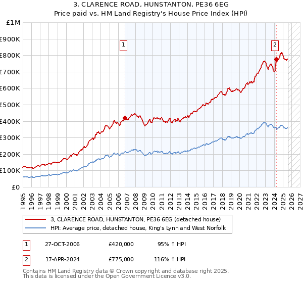 3, CLARENCE ROAD, HUNSTANTON, PE36 6EG: Price paid vs HM Land Registry's House Price Index