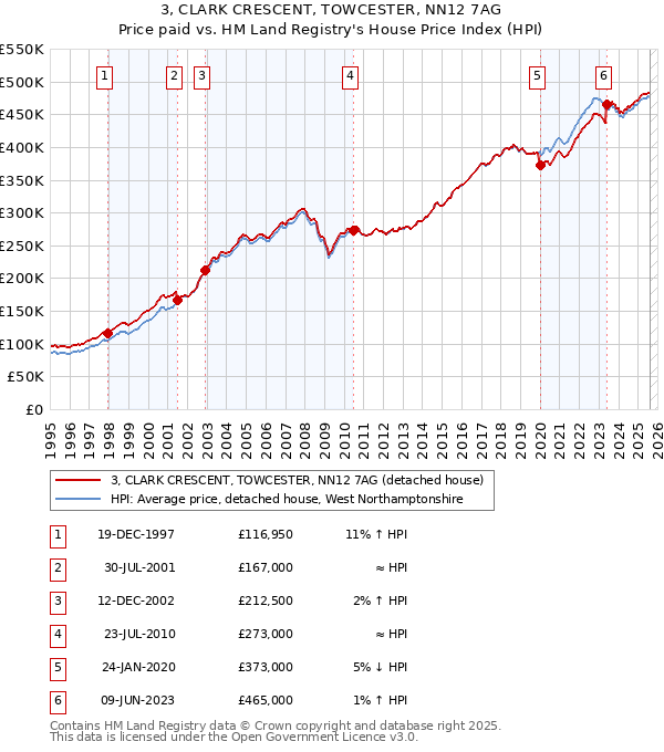3, CLARK CRESCENT, TOWCESTER, NN12 7AG: Price paid vs HM Land Registry's House Price Index