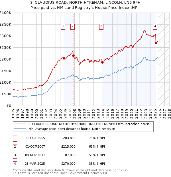 3, CLAUDIUS ROAD, NORTH HYKEHAM, LINCOLN, LN6 9PH: Price paid vs HM Land Registry's House Price Index