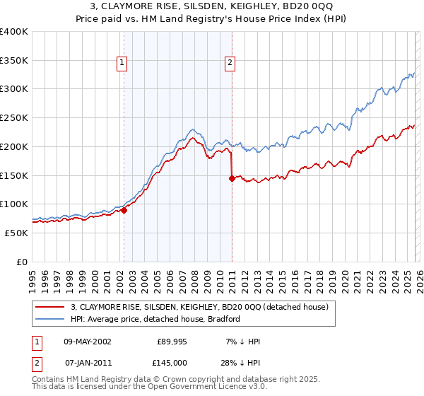 3, CLAYMORE RISE, SILSDEN, KEIGHLEY, BD20 0QQ: Price paid vs HM Land Registry's House Price Index