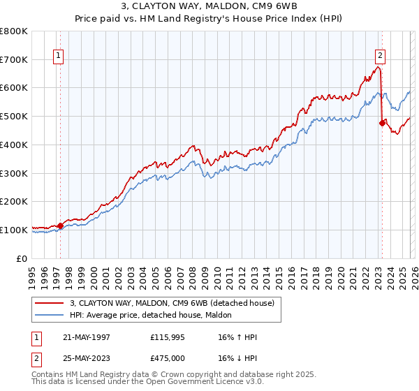 3, CLAYTON WAY, MALDON, CM9 6WB: Price paid vs HM Land Registry's House Price Index