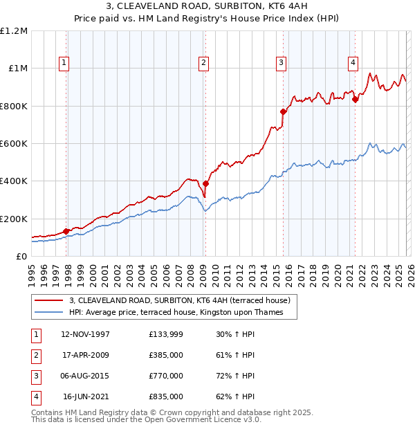 3, CLEAVELAND ROAD, SURBITON, KT6 4AH: Price paid vs HM Land Registry's House Price Index