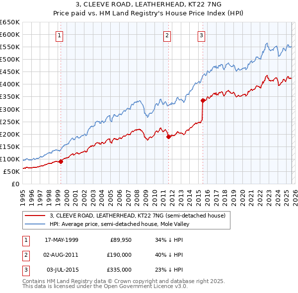 3, CLEEVE ROAD, LEATHERHEAD, KT22 7NG: Price paid vs HM Land Registry's House Price Index