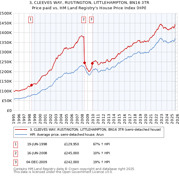 3, CLEEVES WAY, RUSTINGTON, LITTLEHAMPTON, BN16 3TR: Price paid vs HM Land Registry's House Price Index