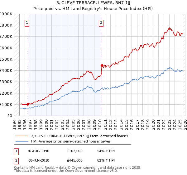 3, CLEVE TERRACE, LEWES, BN7 1JJ: Price paid vs HM Land Registry's House Price Index
